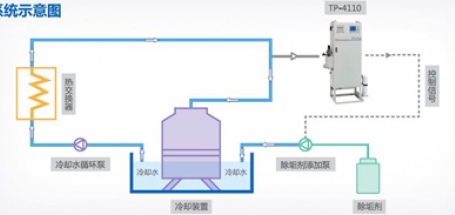 水质 | 总磷在线分析仪在循环冷却水监测中的应用